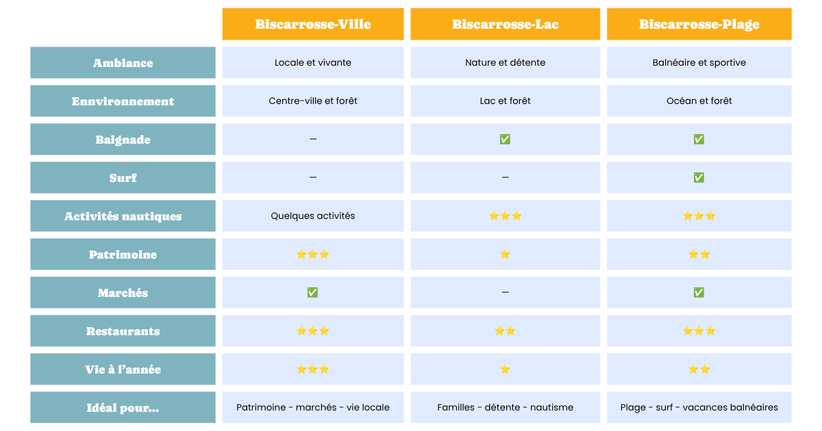 Tabeau comparatif entre Biscarrosse Ville, Plage et Lac