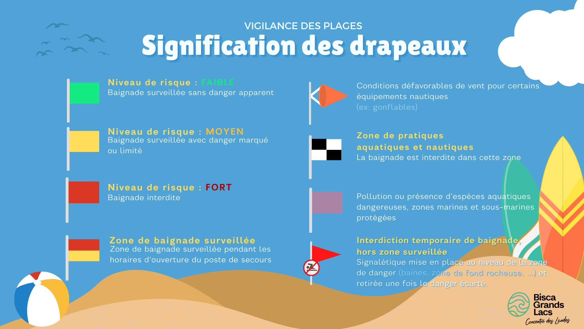Signification des drapeaux de baignade